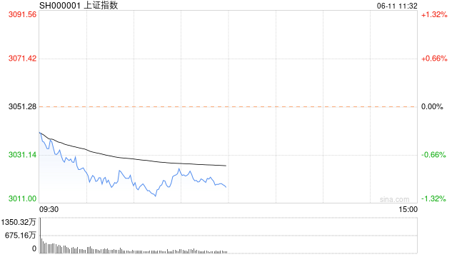 光伏板块早盘冲高，光伏ETF基金(159863)盘中上涨2.07%