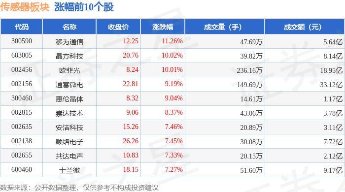 大红鹰彩票欢迎您!!!-传感器板块9月13日跌1.25%，安培龙领跌，主力资金净流出10.71亿元