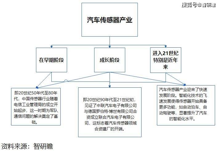 汉威科技：部分市场已打开 十分看好车用传感器板块前景