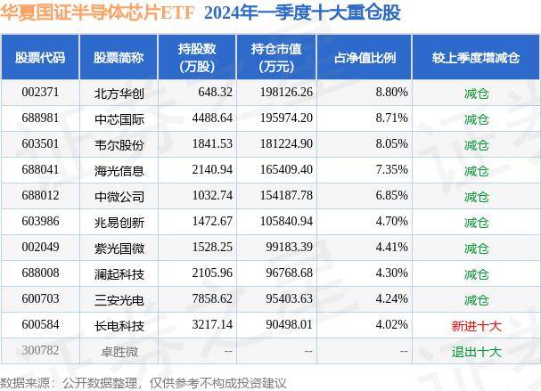 半导体股早盘集团走强 宏光半导体涨近19%华虹半导体涨近6%