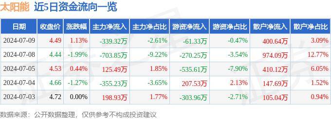 太阳能概念13日主力净流出17.76亿元，比亚迪、TCL科技居前