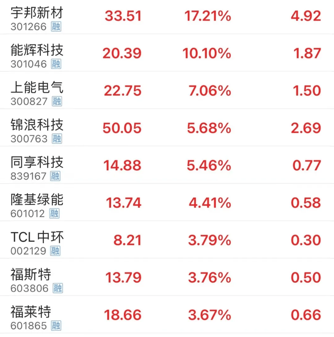 ETF主力榜 | 光伏50ETF(159864)主力资金净流入580.70万元，居可比基金前2-099cc彩票app官网