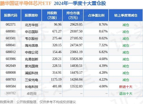 半导体(512480)获融资买入1.67亿元，居两市第16位