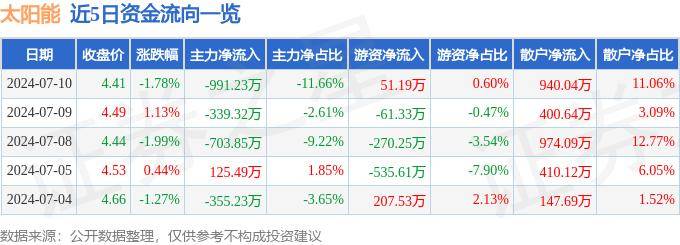 股票行情快报：太阳能（000591）7月12日主力资金净卖出678.35万元