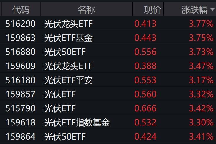 光伏板块延续上涨趋势，光伏50ETF（159864）涨超3%，盘中溢价交易