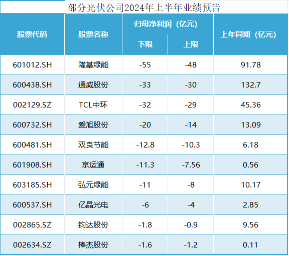 头部企业巨亏，光伏等待穿越周期