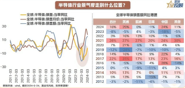 平安证券：消费电子回暖，将推动半导体新一轮上升周期