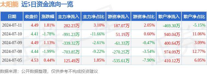 开运夺宝-阿特斯太阳能下跌4.88%，报12.87美元/股