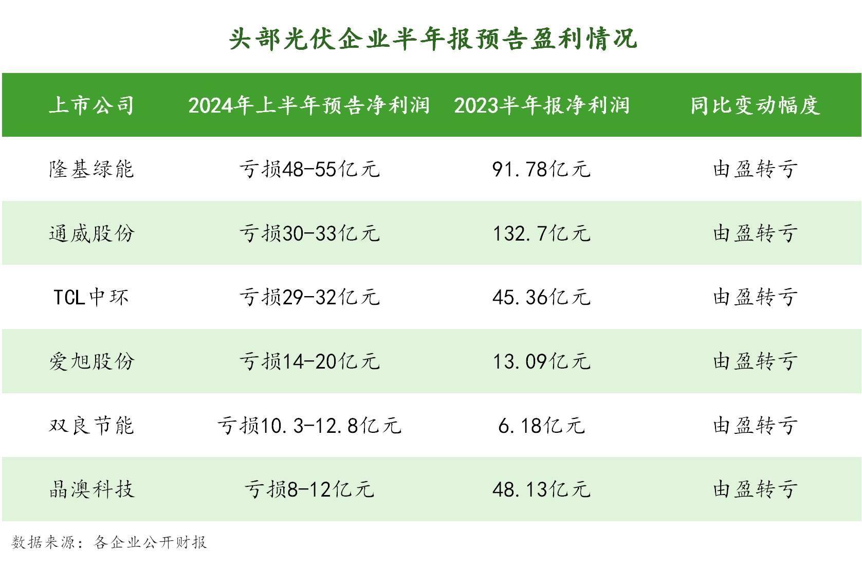 头部企业巨亏，光伏等待穿越周期