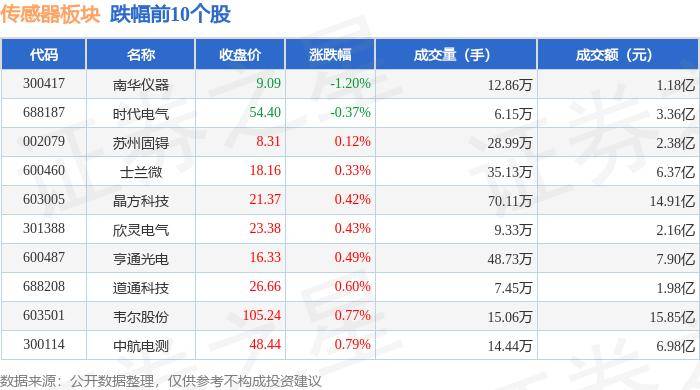 美狮会彩票062美狮彩票网址-传感器板块9月6日跌1.7%，乐心医疗领跌，主力资金净流出6.14亿元