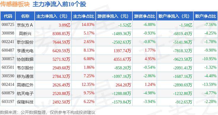 9b娱乐APP-传感器概念23日主力净流出1.06亿元，航天科技、晶方科技居前