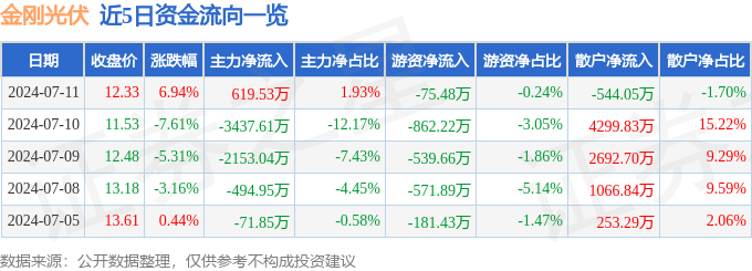 光伏概念发力上扬，鹿山新材、德业股份涨停，隆基绿能等走高