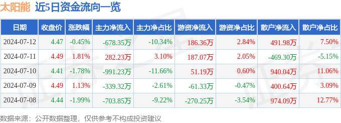 389棋牌平台-股票行情快报：太阳能（000591）8月7日主力资金净卖出95.00万元