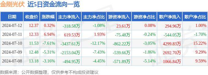 首页彩票cp121-ETF主力榜 | 光伏50ETF(159864)主力资金净流入568.84万元，居可比基金前3