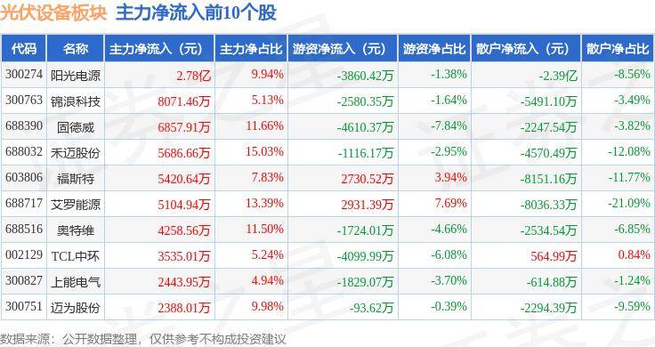 老虎机APP-一周复盘 | 固德威本周累计上涨8.36%，光伏设备板块上涨1.92%