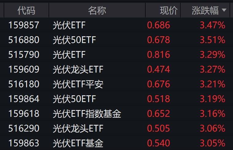 博金国际娱乐登录网站app-7月23日基金净值：华泰柏瑞中证光伏产业ETF最新净值0.6748，跌2.54%