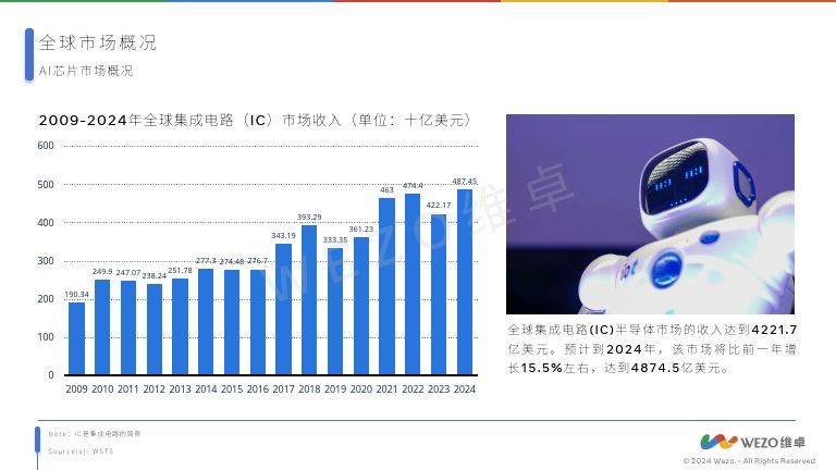 NEO宣布推出3D X-AI芯片：神经网络性能提升100倍，功耗降低99%！