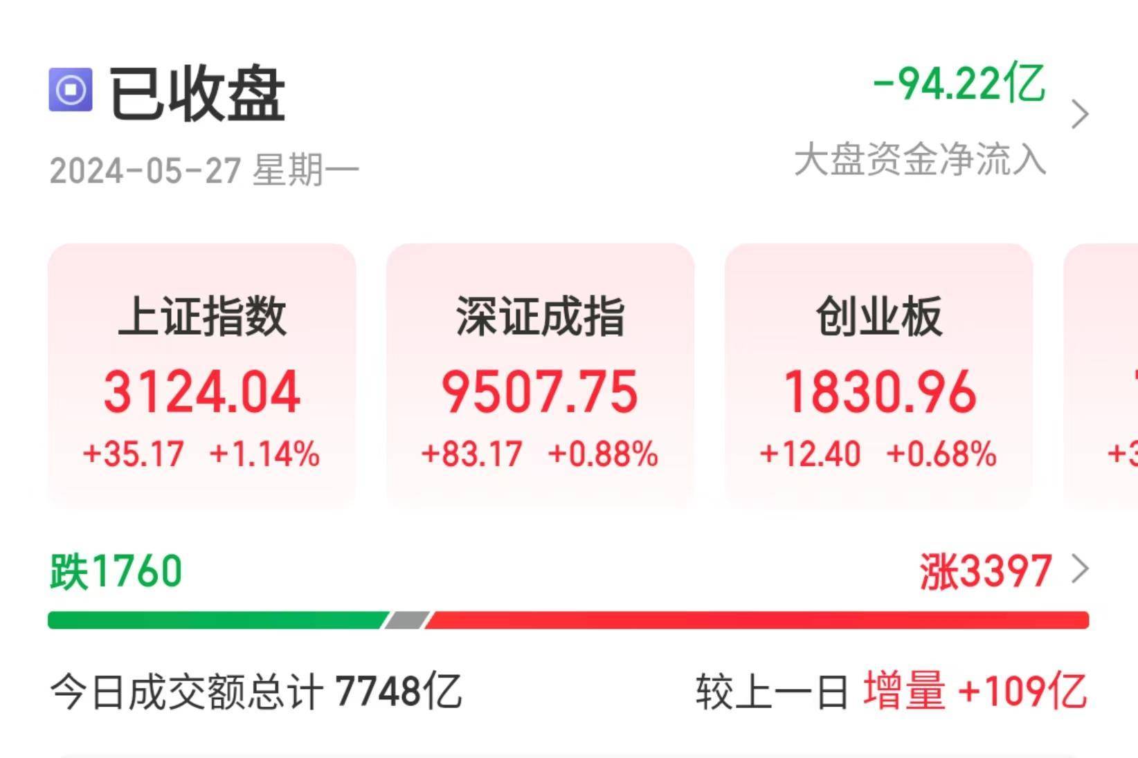 沪指收复3100点，互联网电商、光刻胶、光刻机领涨