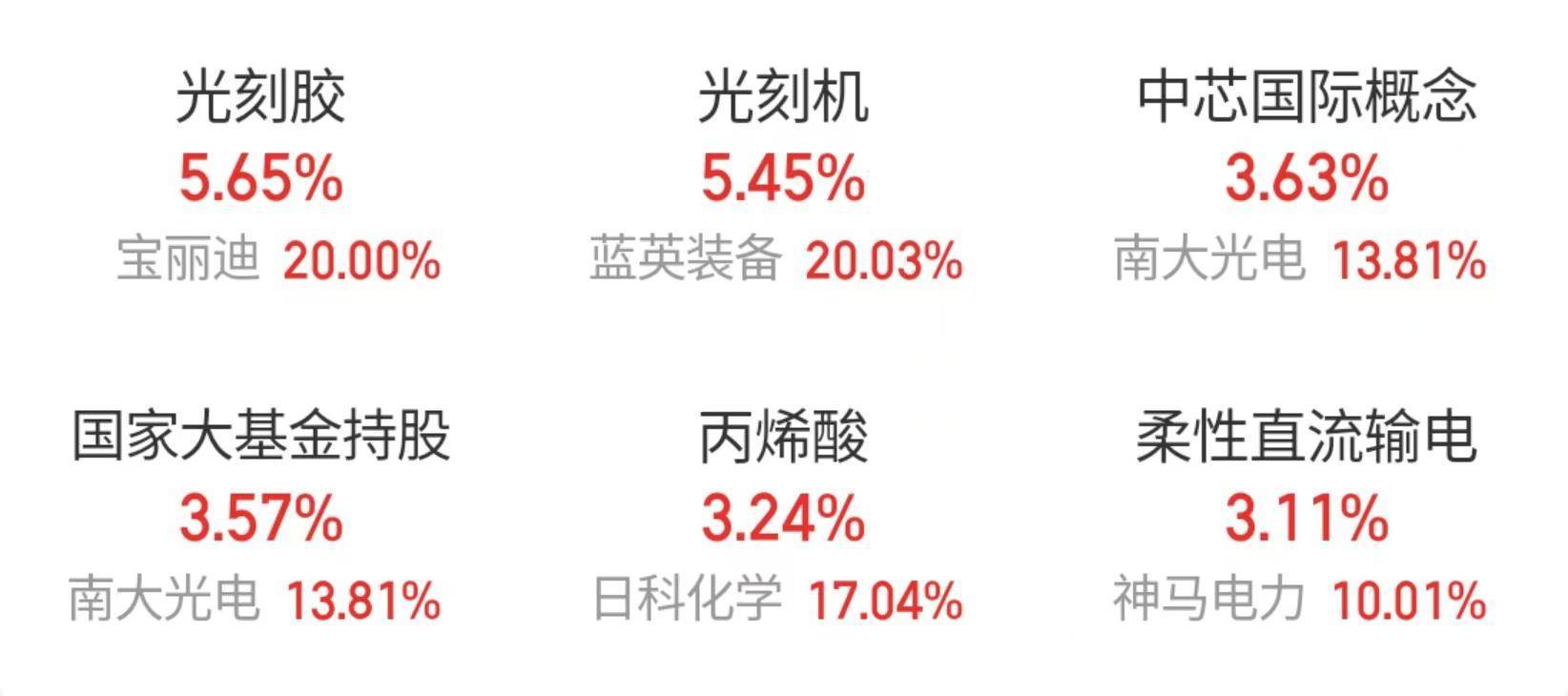 沪指收复3100点，互联网电商、光刻胶、光刻机领涨