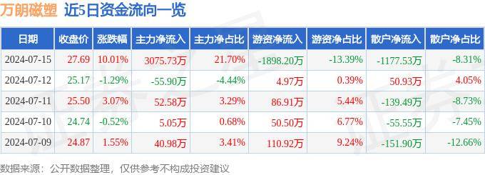 6617彩票网址导航大全要霸-传感器板块7月16日涨1.73%，敏芯股份领涨，主力资金净流入2.24亿元