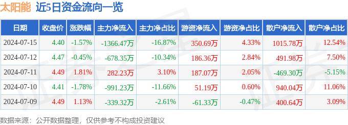 英伟达收跌约6.4%拖累标普表现，光伏股第一太阳能和ENPH跌幅靠前，百思买则涨超14%