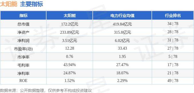 太阳能接待5家机构调研，包括华源证券、华能信托、前海开源基金等-99hg9新现金网