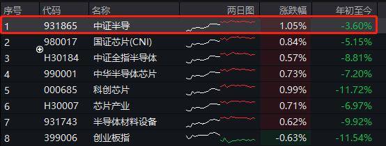 半导体ETF(159813)涨超4%，全球半导体在持续回暖