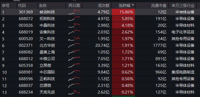 一周复盘 | 中颖电子本周累计下跌3.74%，半导体板块下跌5.62%