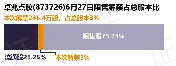 卓兆点胶下跌5.03%，报17.73元/股