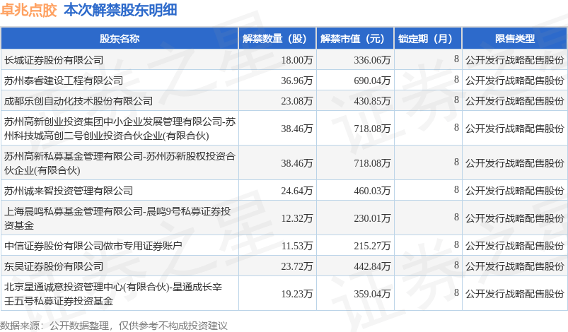 卓兆点胶上涨5.39%，报22.3元/股