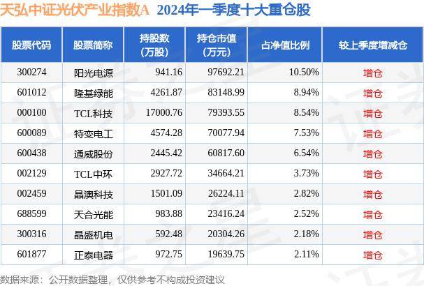 6分彩票下载-华泰柏瑞基金李茜旗下华泰柏瑞中证光伏产业ETF中报最新持仓，重仓TCL科技