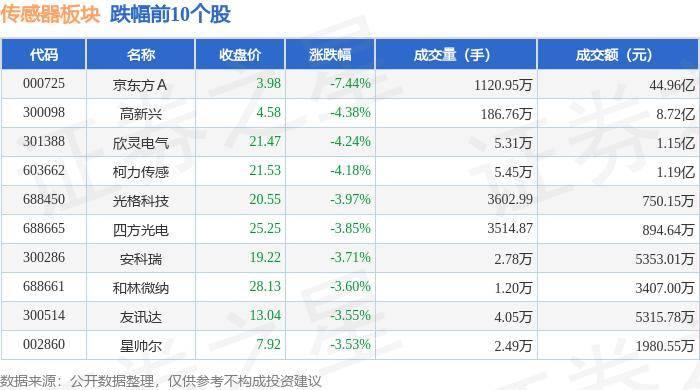 王者彩票平台官网版下载-传感器板块7月31日涨2.91%，纳芯微领涨，主力资金净流入6.69亿元