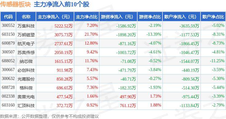 大发彩票www官方网址版-晶方科技：聚焦智能传感器芯片市场应用，具有显著的领先优势