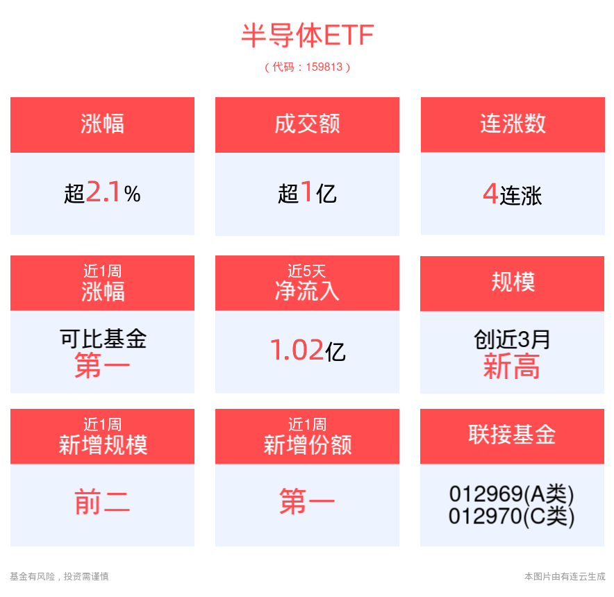 华夏半导体龙头混合发起A近一周下跌1.25%