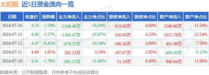 股票行情快报：太阳能（000591）8月1日主力资金净卖出443.74万元