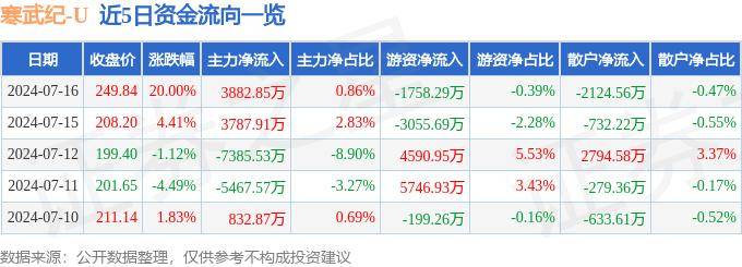 AI算力芯片板块7月17日跌1.84%，天德钰领跌，北向资金增持4.97亿元