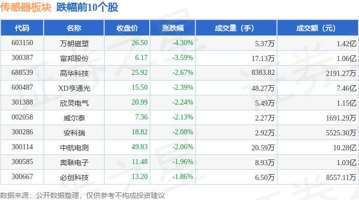 9323彩集团手机版-传感器板块7月16日涨1.73%，敏芯股份领涨，主力资金净流入2.24亿元