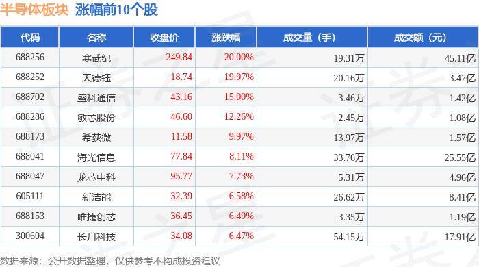 半导体(512480)获融资买入2.44亿元，居两市第13位