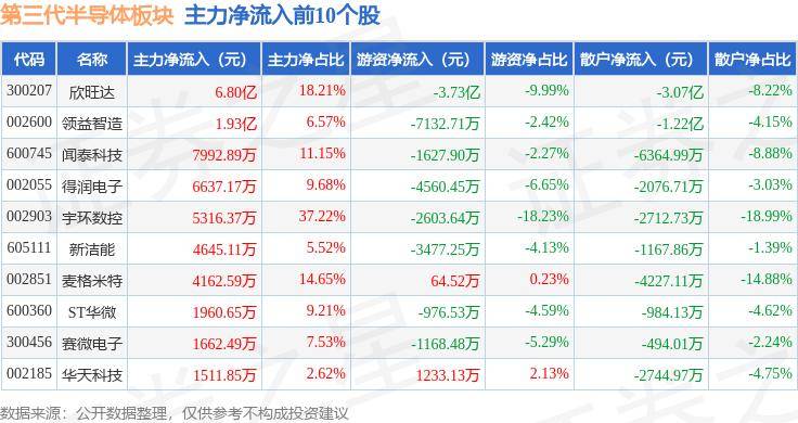 午评：沪指跌0.23%，金融板块集体上扬，半导体等板块下挫