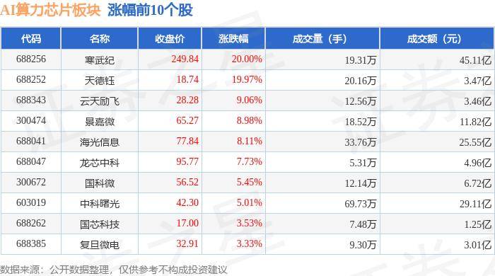 AI芯片供不应求，台积电二季度业绩超预期营收1500亿元