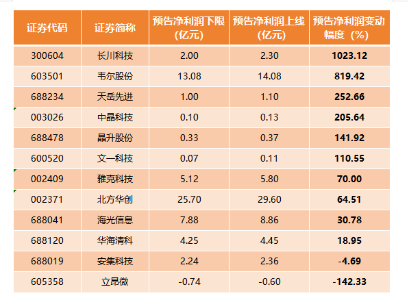 一周复盘 | 龙芯中科本周累计上涨0.83%，半导体板块下跌6.24%