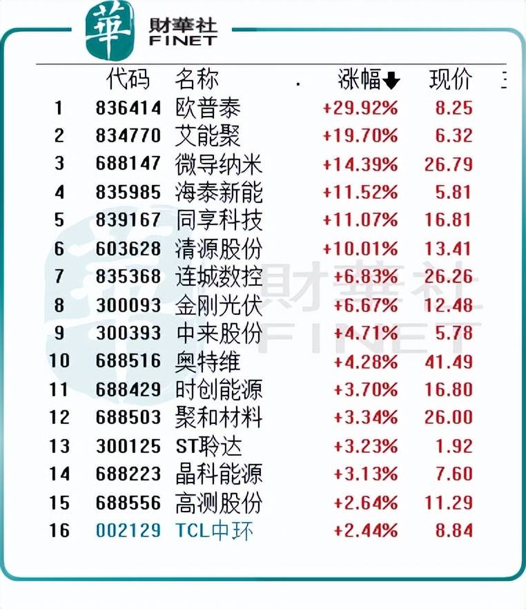 8888彩票app下载手机-7月22日基金净值：天弘中证光伏产业ETF最新净值0.5826，涨0.03%