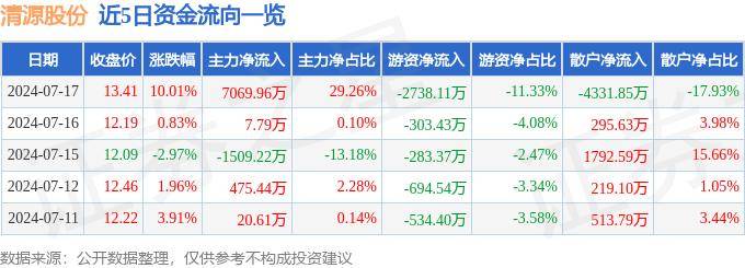 9831官网彩票app下载-一周复盘 | 高测股份本周累计上涨5.47%，光伏设备板块上涨1.92%