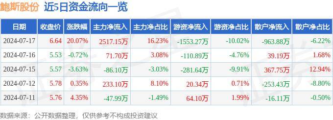 565体育app下载-一周复盘 | 福莱特本周累计上涨3.19%，光伏设备板块上涨2.03%