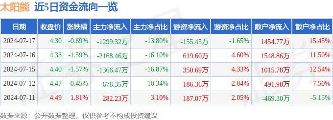 金币大战牛魔王2下载-阿特斯太阳能上涨5.17%，报16.68美元/股