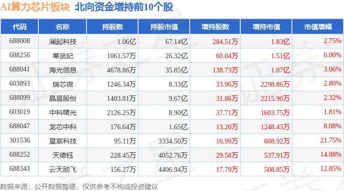 【AI推动算力需求！芯片ETF逆市拉升，士兰微涨超5%】