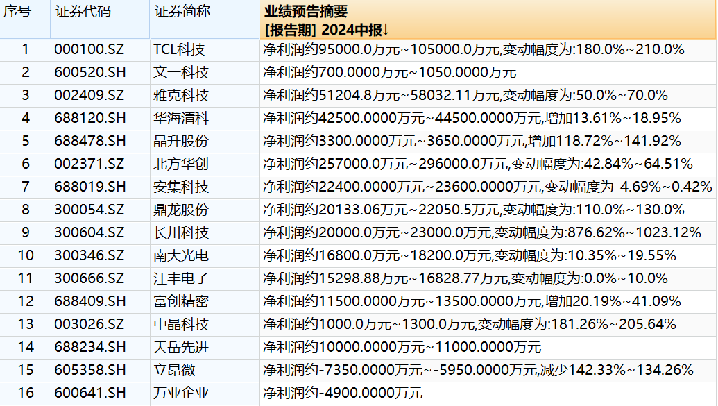 【ETF动向】7月30日广发国证半导体芯片ETF基金涨1.16%，份额增加5699.99万份