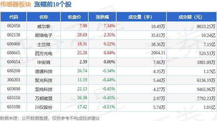 马会购彩网688345-传感器概念27日主力净流出6.15亿元，歌尔股份、欧菲光居前