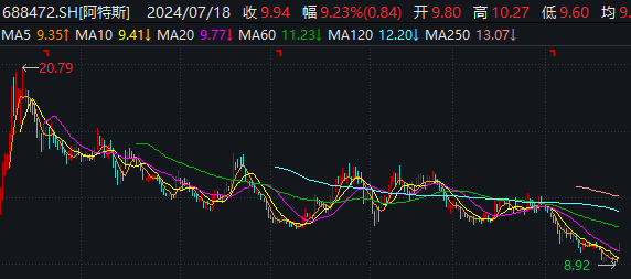 幸运赌场700800资格最老信誉最好-光伏胶膜板块7月22日跌1.5%，长鸿高科领跌，主力资金净流出1.52亿元