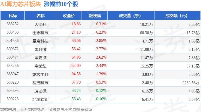 8号彩票08c1cc最新版安卓版下载-AI算力芯片板块7月22日涨0.28%，亿通科技领涨，主力资金净流出6.17亿元